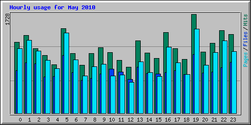 Hourly usage for May 2010