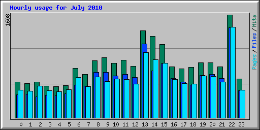 Hourly usage for July 2010