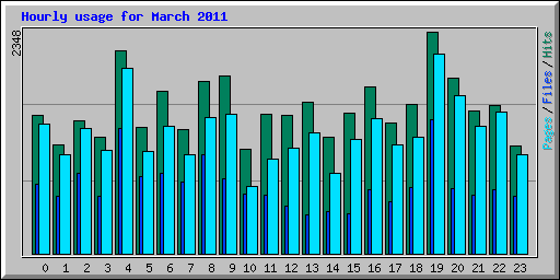 Hourly usage for March 2011