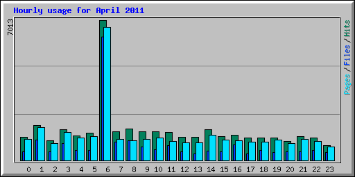 Hourly usage for April 2011