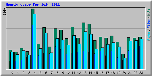Hourly usage for July 2011