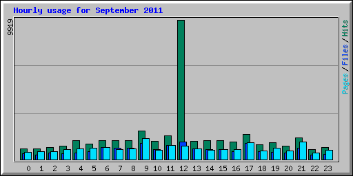 Hourly usage for September 2011