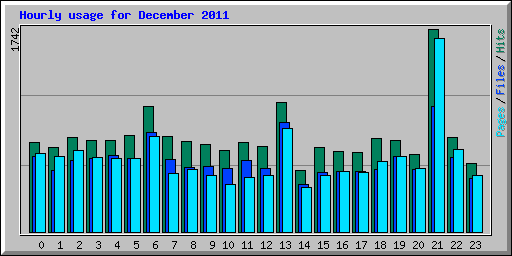 Hourly usage for December 2011