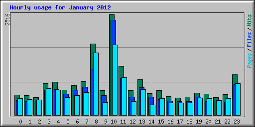 Hourly usage for January 2012