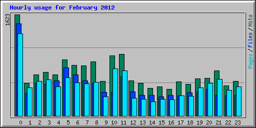 Hourly usage for February 2012