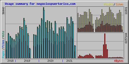 Usage summary for negociospuertorico.com